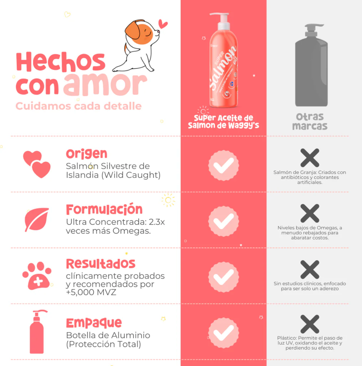 Salmón Silvestre con Omegas para Perros 500ml. | Waggy's Super Salmon Oil ***
