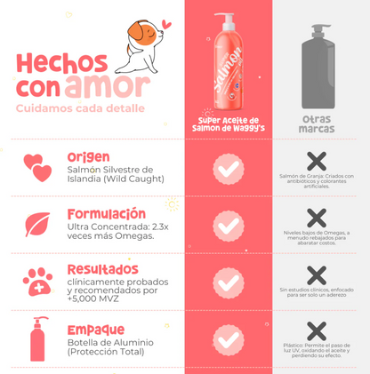 Salmón Silvestre con Omegas para Perros 500ml. | Waggy's Super Salmon Oil  ***