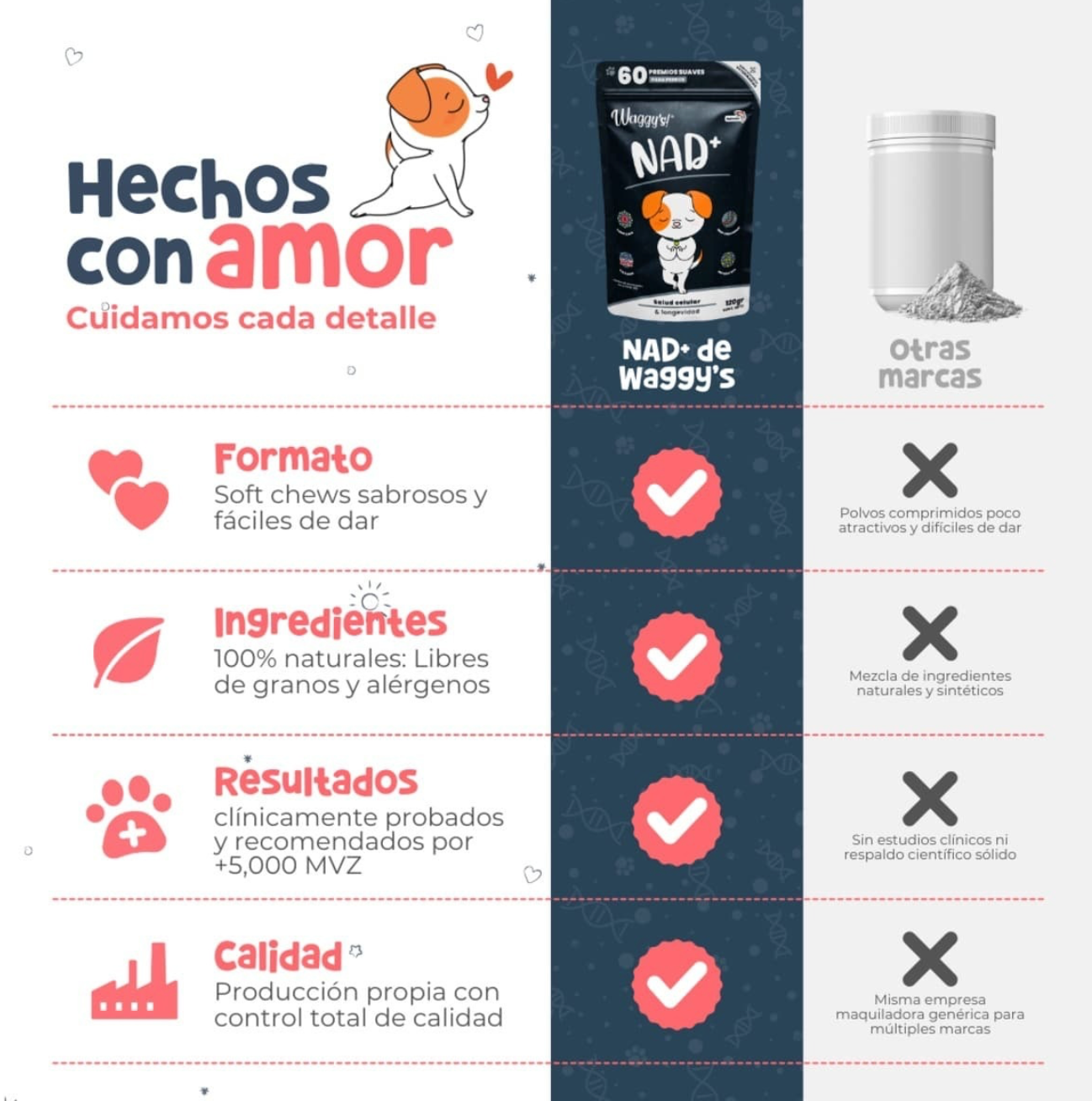 NAD+ Suplemento para Salud Articular en Forma de Premios Suaves para Perro| Waggy's ***